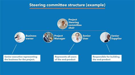 Project Management Structures Steering Committee Youtube