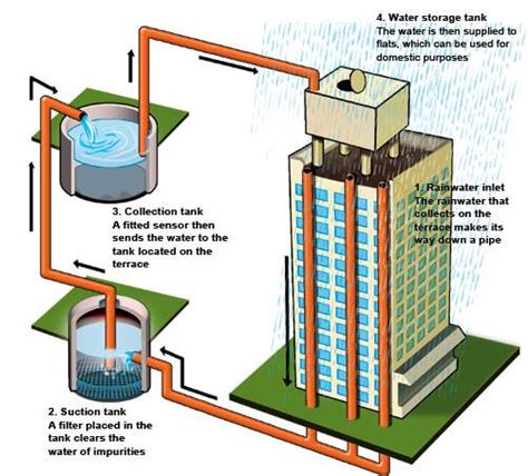 Architecture Design And Planning Of Rain Water Harvesting Om Sai