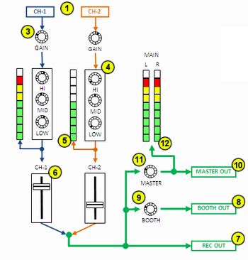 Audio modular mixer with 6 and up channel schematics wiring diagram circuits schema electronic projects. The Mixer Explained - DJing Tips