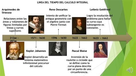 Desarrollo Historico Del Calculo Integral Linea Del Tiempo Youtube