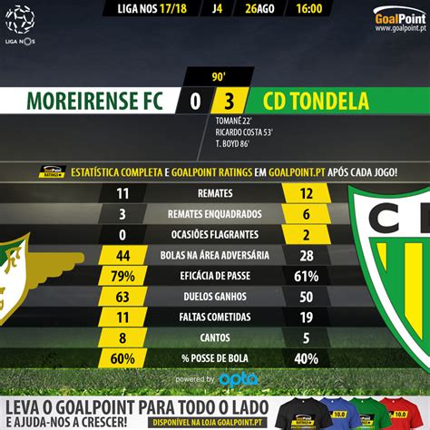 Moreirense vs tondela betting tips. GoalPoint-Moreirense-Tondela-LIGA-NOS-201718-90m | GoalPoint