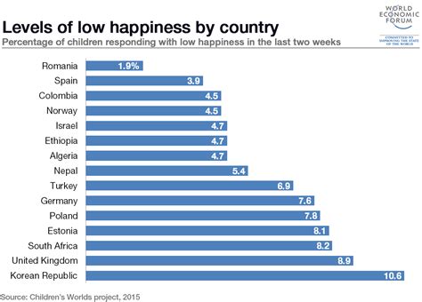 Which Countries Have The Happiest Children World Economic Forum