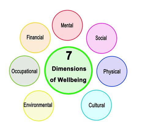 The 7 dimensions of wellbeing