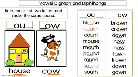 Examples Of Vowel Digraphs And Diphthongs Canvas Insight