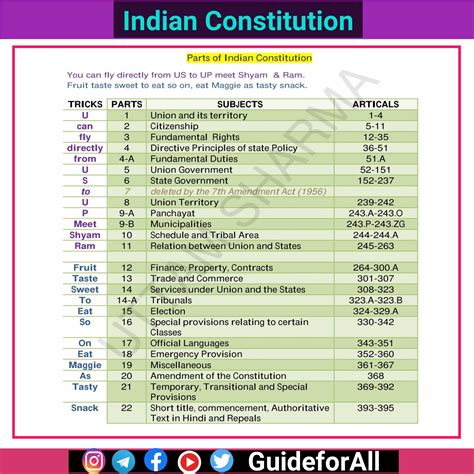 General Knowledge For UPSC On Twitter Polity Tricks To Remember The