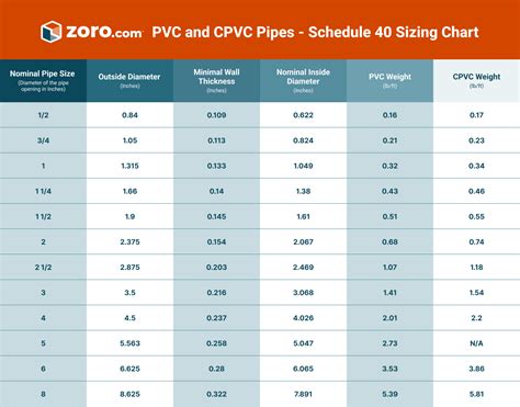 Faq Understanding The Differences Between Schedule 40 And Schedule 80