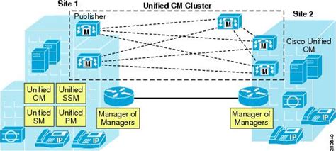 Cisco Unified Communications System 8x Srnd Network Management