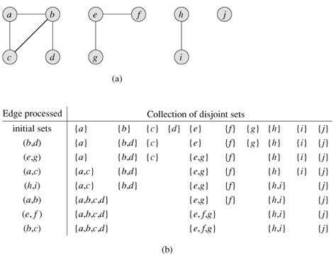 Data Structures For Disjoint Sets