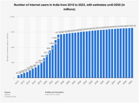 India Number Of Internet Users 2016 Statistic