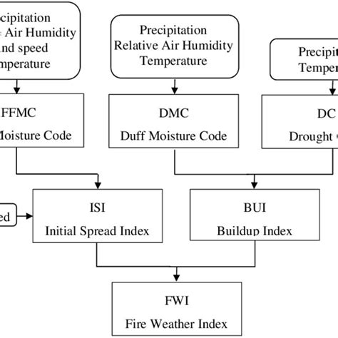 The Structure Of The Fire Weather Index Fwi System Download