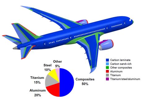 787 Composite Materials