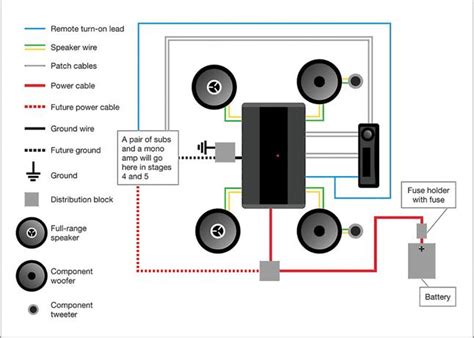 planning  car stereo system  stages    budget