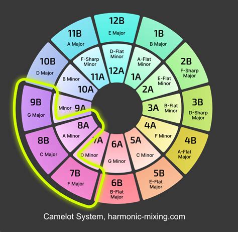 How To Use The Camelot Wheel To Mix Harmonically Perfect Sets Djstudio