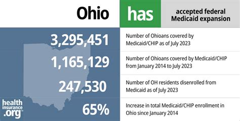 Medicaid Eligibility And Enrollment In Ohio