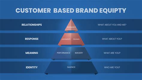 A Vector Infographic Of Customer Based Brand Equity Or Cbbe Pyramid