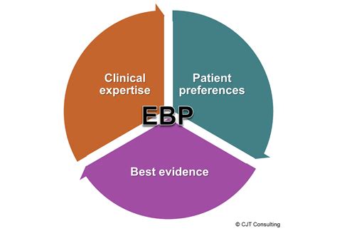 What Is Evidence Based Practice Nursing Education Expert