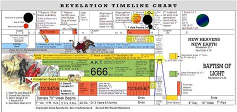 Revelation Timeline Chart Covenant Faith Bible Revelation Prophecy Bible Scriptures