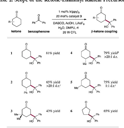 Table From Direct Functionalization Of Cyclic Ketones With Aryl