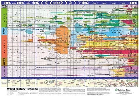 World History Timeline By Schofield And Sims World History Charts