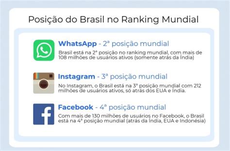 Brasil é O 3º País Que Mais Usa Redes Sociais No Mundo