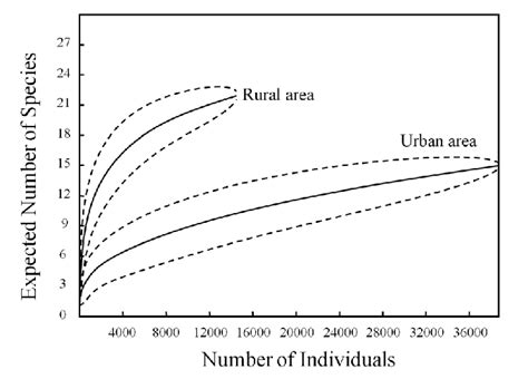 Ndividual Based Rarefaction Curves For Phlebotomine Species In Urban Download Scientific