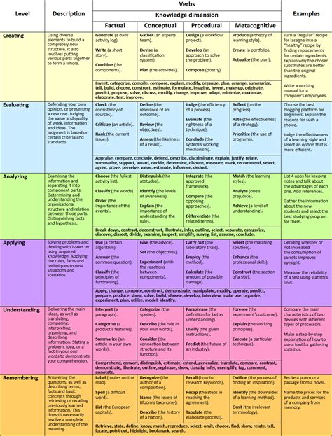 Bloom S Taxonomy Levels Chart