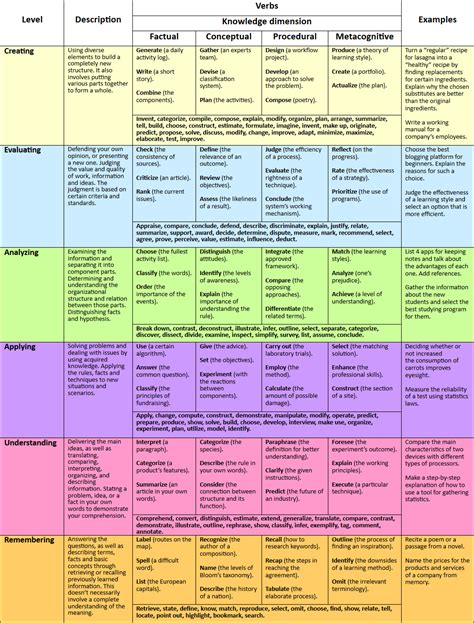 Bloom S Taxonomy Verbs Free Classroom Chart Riset