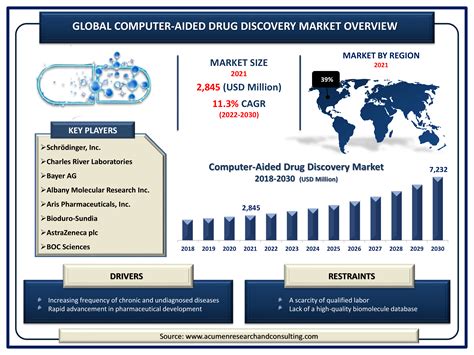 Computer Aided Drug Discovery Global Market And Forecast Till 2030