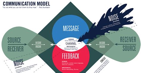 Eli Sebastian Brumbaugh Communication Model