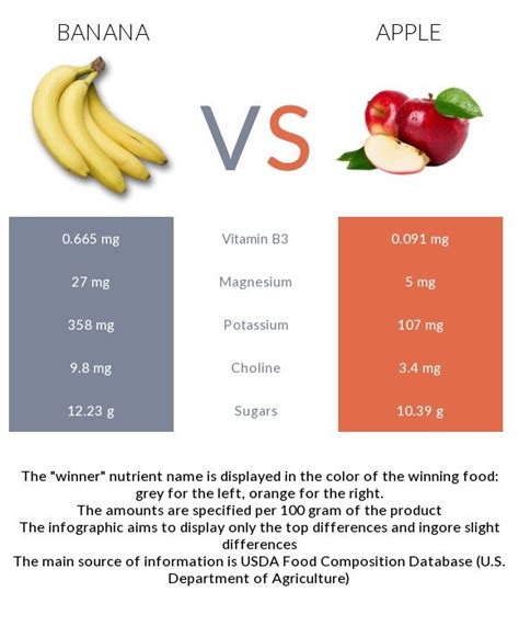 Banana Vs Apple Infographic In 2022 Fruit Benefits Apple Health