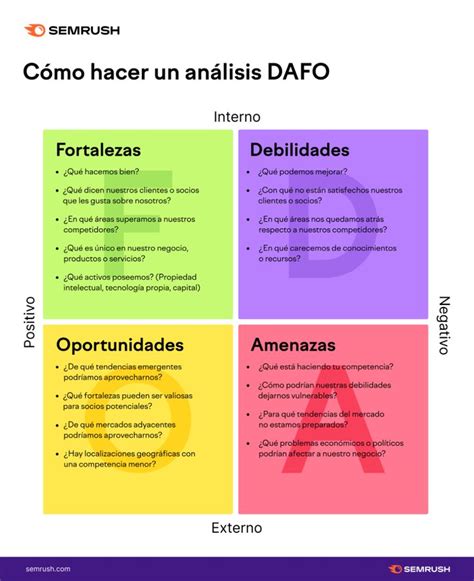 Cómo hacer un análisis DAFO con ejemplos Dafo analisis Dafo Analisis foda