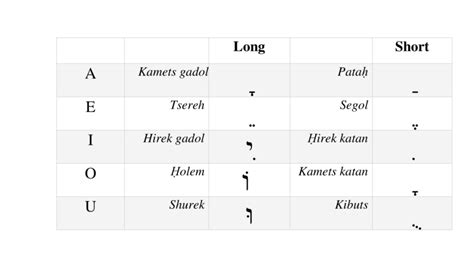 Hebrew Consonants And Vowels Chart