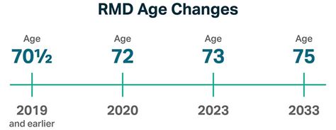 Rmd Age Delayed To 73 In 2023 — Ascensus