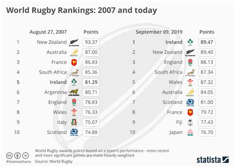 Chart World Rugby Rankings 2007 And Today Statista