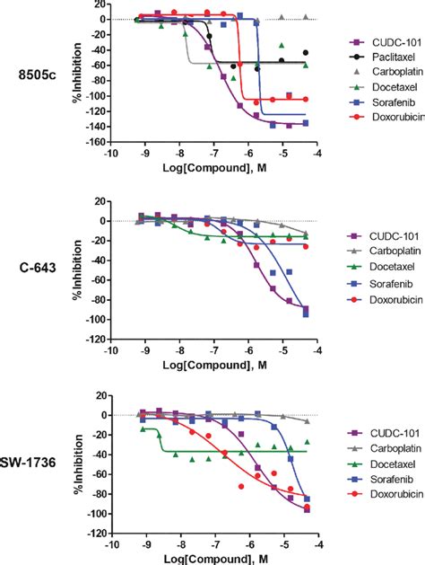 Comparison Of Dose Response Curves For Cudc 101 Paclitaxel