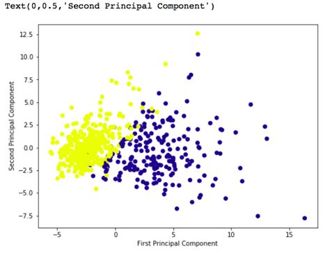 ML Principal Component Analysis PCA GeeksforGeeks