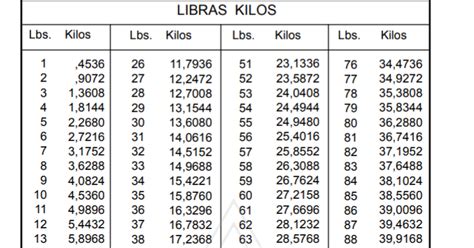 Electrosol Tabla De Equivalencias Libras Kilos