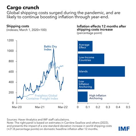 How Soaring Shipping Costs Raise Prices Around the World