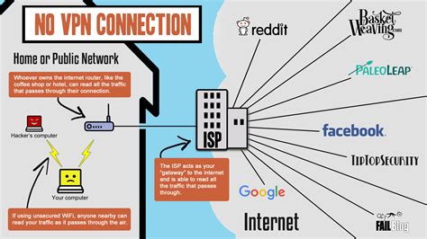 All About VPNs « TipTopSecurity
