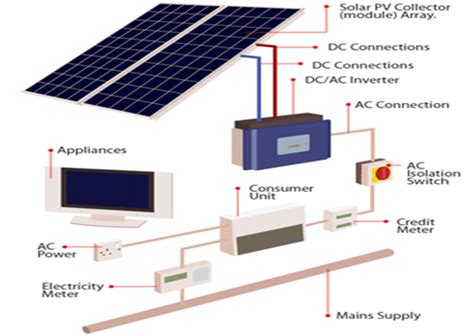 Solar Pv Greenfields Renewable Energy Experts