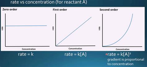 The reaction order is always defined with the assistance of the reactant concentrations (but not with product concentrations). savvy-chemist: Reaction Kinetics (5) Kinetics and Mechanism
