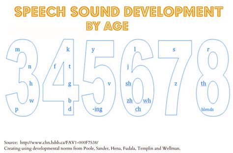 Sound Development Chart Welcome To Mrs Gusters Speech And Language