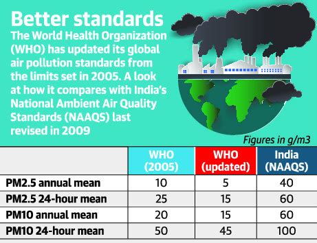 Who Tightens Global Air Quality Norms
