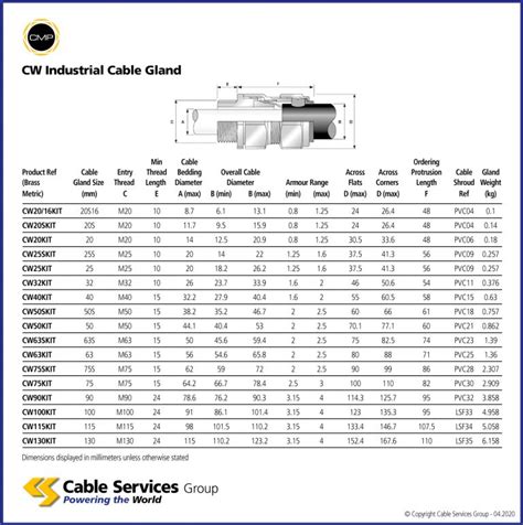 Cmp Cw Industrial Cable Gland Cable Services