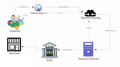 Demystifying Payment Gateways A Comprehensive Guide Helio Mark