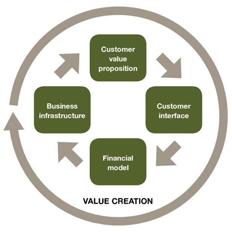 Business Models Describe How Value Is Created Based On Osterwalder