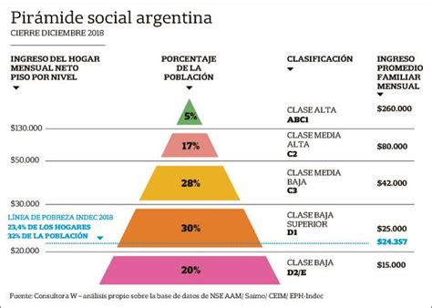 Sitio Económico Piramide Social