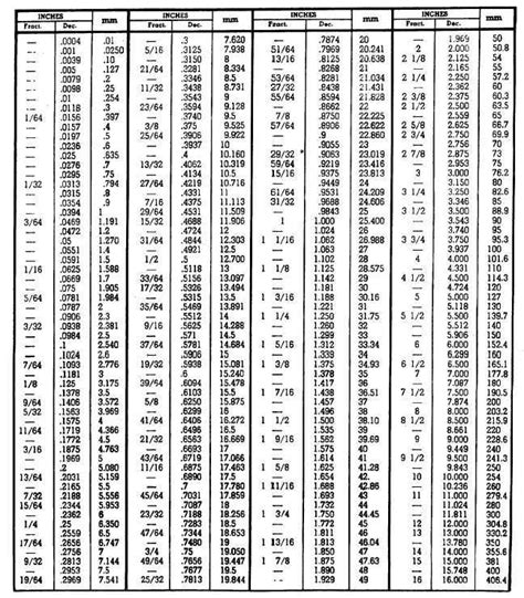 Inch Fraction To Mm Drill Bit Sizes Decimals Metric Conversion Chart