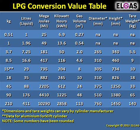 LPG Gas Unit Conversion Values: kg, Litres, MJ, kWh & m³