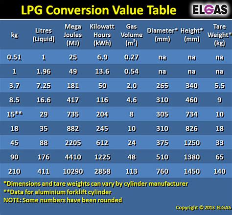 If the result of your conversion is 0, try increasing the decimals. LPG Gas Unit Conversion Values: kg, Litres, MJ, kWh & m³